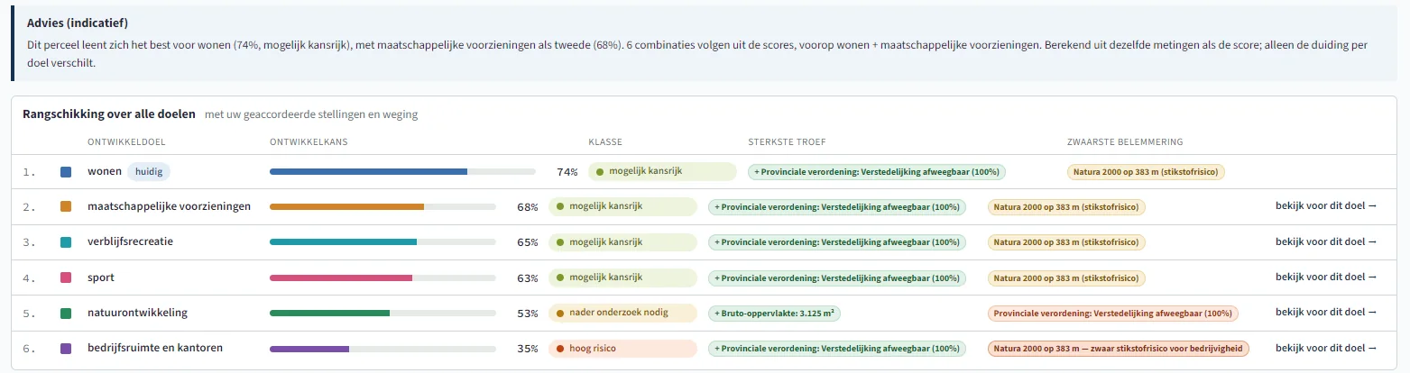 Tab Doelen in het dossier: één perceel gerangschikt over zes ontwikkeldoelen, van wonen (74%) tot bedrijfsruimte en kantoren (35%), met per doel de sterkste troef en de zwaarste belemmering.